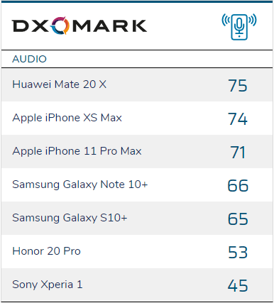 بهترین گوشی های موبایل در کیفیت صوت از نظر سازمان DxOMark 